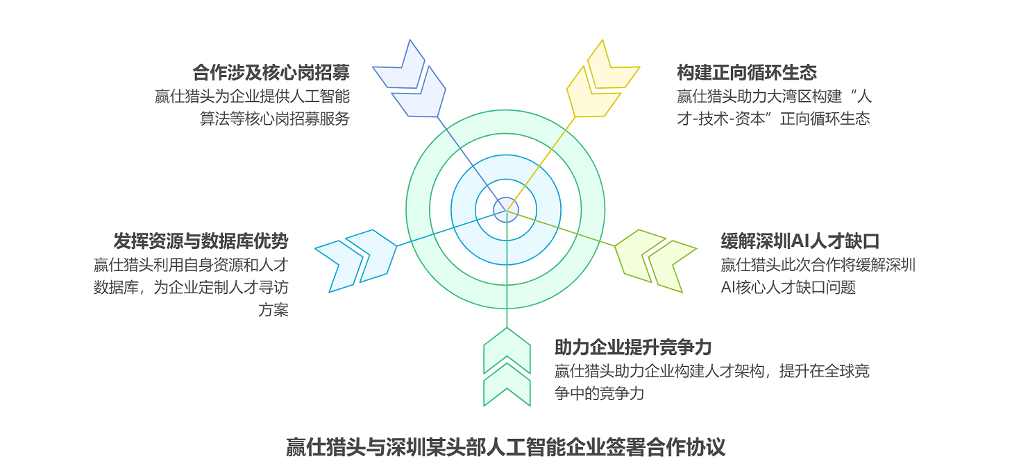 赢仕猎头与深圳某头部人工智能企业签署合作协议.png